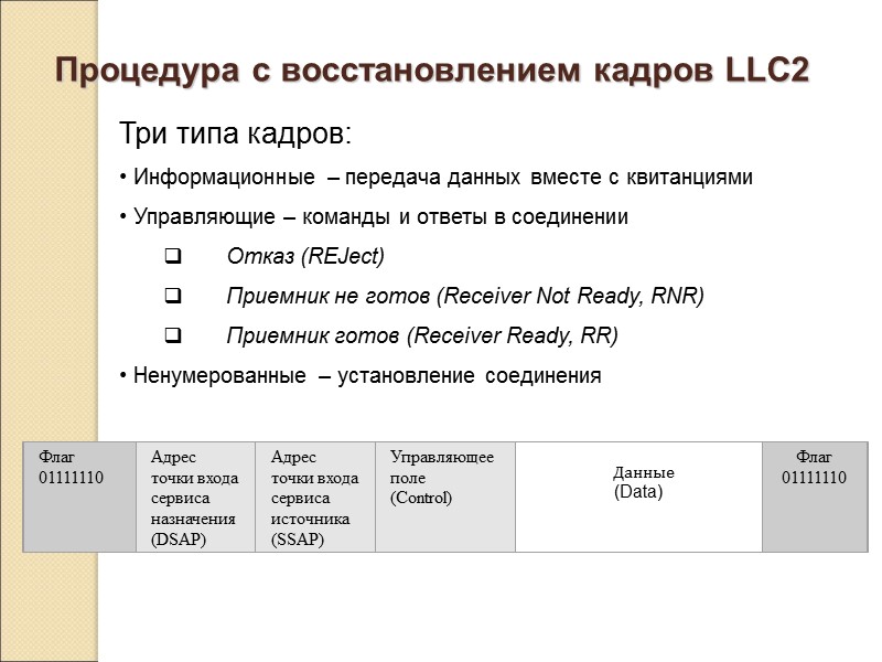 Процедура с восстановлением кадров LLC2 Три типа кадров:  Информационные – передача данных вместе